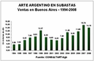 Arte argentino en subastas
